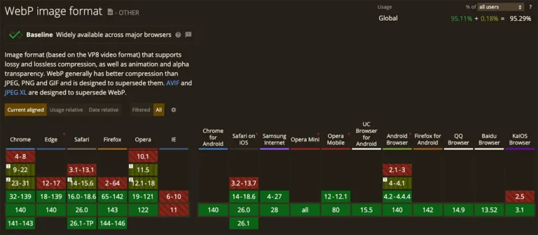 Can-I-Use: WebP Statistics